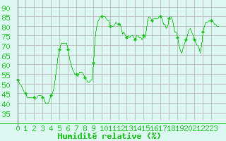 Courbe de l'humidit relative pour Eu (76)