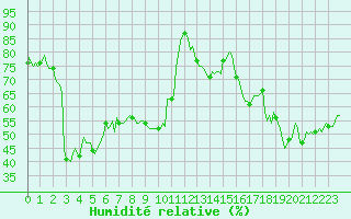 Courbe de l'humidit relative pour Vars - Col de Jaffueil (05)