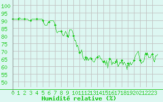 Courbe de l'humidit relative pour Sanary-sur-Mer (83)