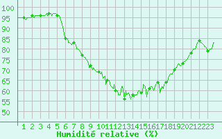 Courbe de l'humidit relative pour Floriffoux (Be)