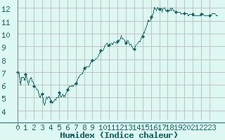Courbe de l'humidex pour Ouessant (29)