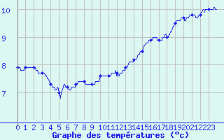 Courbe de tempratures pour Le Havre - Octeville (76)
