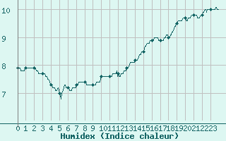 Courbe de l'humidex pour Le Havre - Octeville (76)