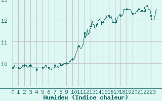 Courbe de l'humidex pour Brest (29)