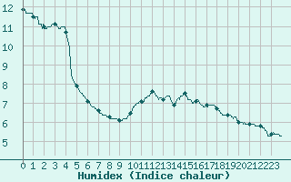 Courbe de l'humidex pour Dax (40)