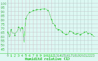 Courbe de l'humidit relative pour Sanary-sur-Mer (83)