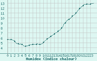Courbe de l'humidex pour Paris - Montsouris (75)