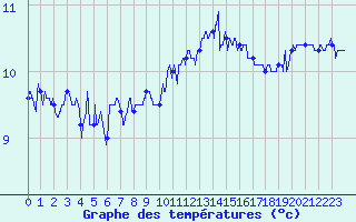 Courbe de tempratures pour Pointe du Raz (29)