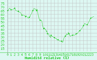 Courbe de l'humidit relative pour Grasque (13)