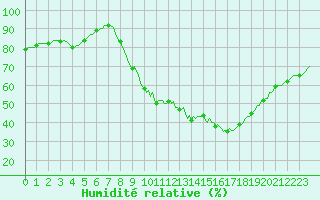 Courbe de l'humidit relative pour Gros-Rderching (57)