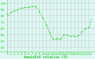 Courbe de l'humidit relative pour Castellbell i el Vilar (Esp)