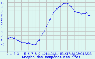 Courbe de tempratures pour Neufchtel-Hardelot (62)