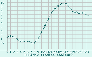 Courbe de l'humidex pour Neufchtel-Hardelot (62)