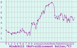 Courbe du refroidissement olien pour Clermont-Ferrand (63)