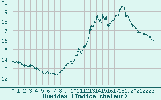 Courbe de l'humidex pour Avord (18)