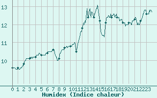 Courbe de l'humidex pour Abbeville (80)