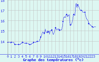 Courbe de tempratures pour Auxerre-Perrigny (89)