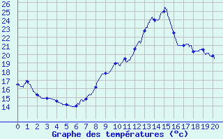 Courbe de tempratures pour Vocance (07)