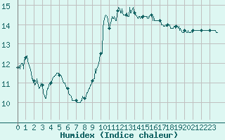 Courbe de l'humidex pour Bziers Cap d'Agde (34)