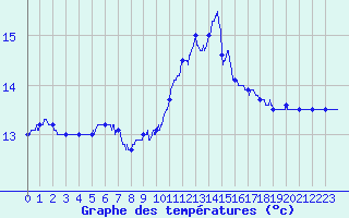 Courbe de tempratures pour Ste (34)