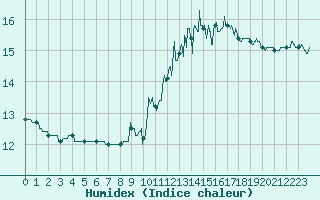 Courbe de l'humidex pour Coulounieix (24)