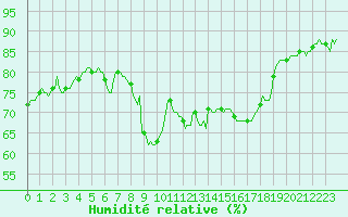 Courbe de l'humidit relative pour Estoher (66)