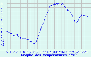 Courbe de tempratures pour Rochefort Saint-Agnant (17)