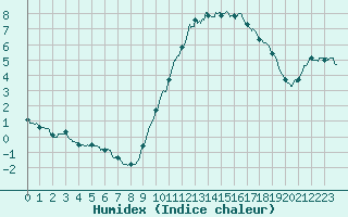 Courbe de l'humidex pour Rochefort Saint-Agnant (17)