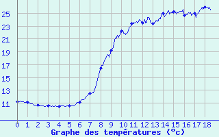 Courbe de tempratures pour Evisa - ONF (2A)