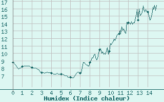 Courbe de l'humidex pour Vernines (63)