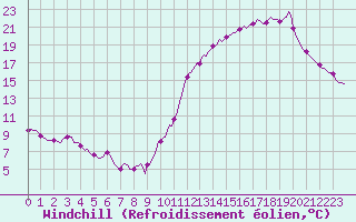 Courbe du refroidissement olien pour Saint-Philbert-sur-Risle (Le Rossignol) (27)