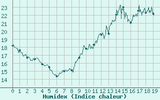 Courbe de l'humidex pour Limoges-Bellegarde (87)