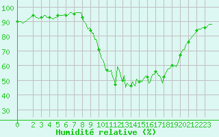 Courbe de l'humidit relative pour Laval-sur-Vologne (88)