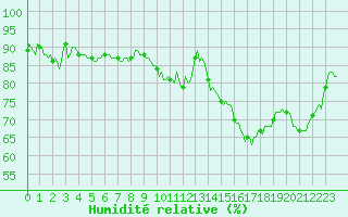 Courbe de l'humidit relative pour Ringendorf (67)