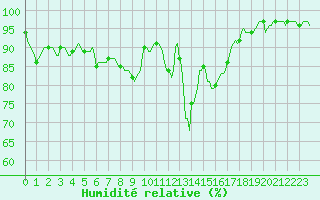Courbe de l'humidit relative pour Jarnages (23)