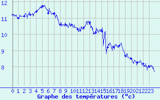 Courbe de tempratures pour Cap Gris-Nez (62)