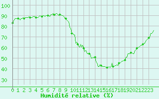 Courbe de l'humidit relative pour Eygliers (05)