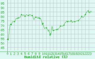 Courbe de l'humidit relative pour La Beaume (05)