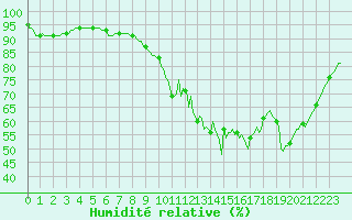 Courbe de l'humidit relative pour Saint-Germain-le-Guillaume (53)