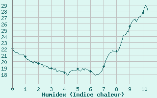 Courbe de l'humidex pour Aix-en-Provence (13)