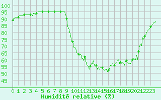 Courbe de l'humidit relative pour Orlu - Les Ioules (09)