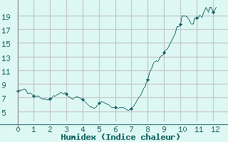 Courbe de l'humidex pour Guret Saint-Laurent (23)