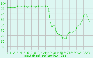 Courbe de l'humidit relative pour Lhospitalet (46)