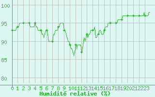 Courbe de l'humidit relative pour Saint-Bonnet-de-Four (03)