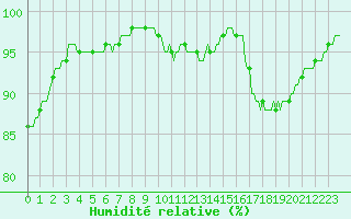 Courbe de l'humidit relative pour Gros-Rderching (57)