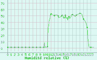 Courbe de l'humidit relative pour Lans-en-Vercors (38)