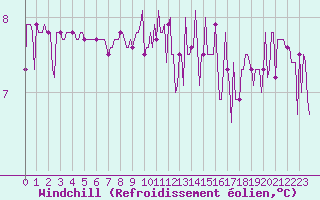 Courbe du refroidissement olien pour Chailles (41)