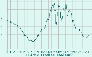 Courbe de l'humidex pour Landser (68)