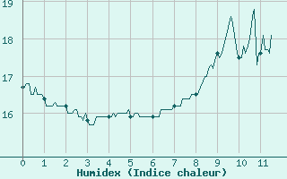 Courbe de l'humidex pour Rouen (76)