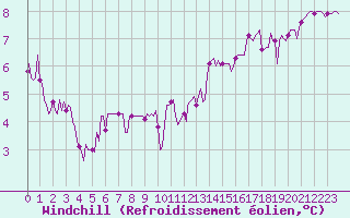 Courbe du refroidissement olien pour Petiville (76)
